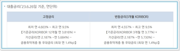 기업,우리은행 새희망홀씨2 -정부지원 서민금융대출 금리(이자율), 부결, 상환방법, 신용등급6등급 이하