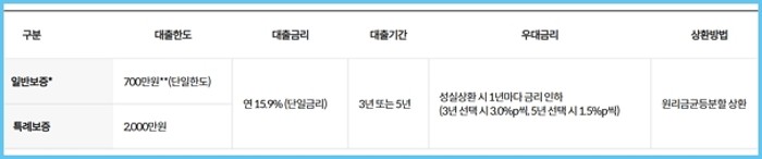 기초생활수급자 대출 가능한 곳, 생계형 대출상품 알아보시죠.