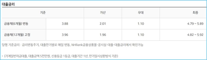 직장인 신용대출 금리,한도 조건 - 1,2금융권