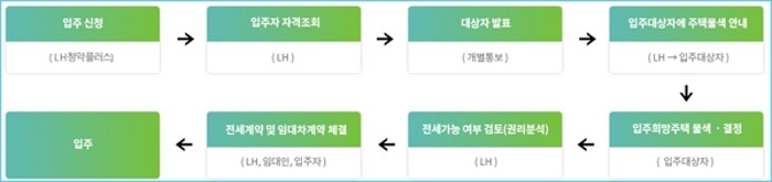 청년 대출(주택담보대출, 전월세보증금)종류 자격조건, 이자 및 금리 후기