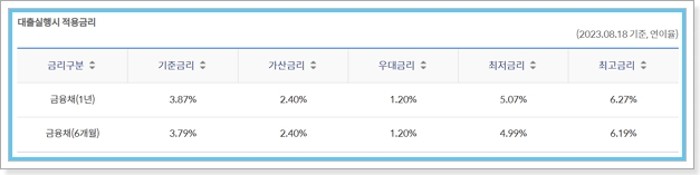 신한은행 마이너스 통장 (비상금 쏠편한 신용대출) 한도, 금리, 신용점수(등급)