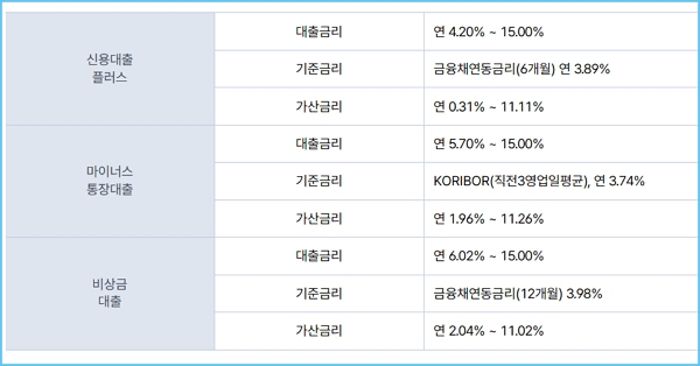 직장인 신용대출 금리,한도 조건 - 1,2금융권