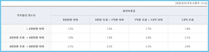 주택도시기금 신혼부부 전세자금대출 한도, 금리, 자격조건