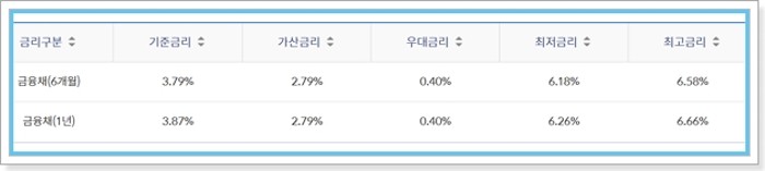 신한은행 마이너스 통장 (비상금 쏠편한 신용대출) 한도, 금리, 신용점수(등급)