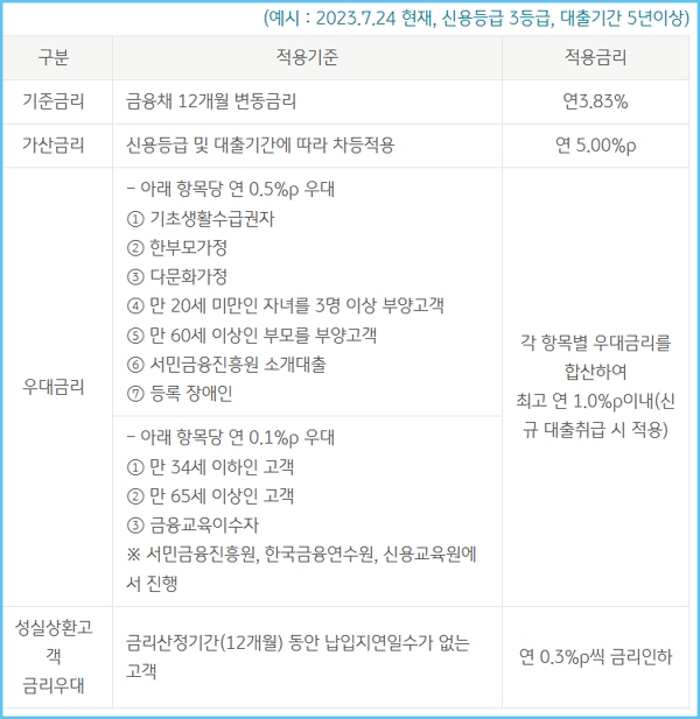 국민은행 새희망홀씨2대출(정부지원 무직자 신용대출) 지원심사, 금리, 신용점수(등급)