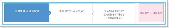 서민금융진흥원 햇살론 유스(일반, 특례보증) 자격, 금리 제출서류, 취급은행, 콜센터 연락처, 이용절차