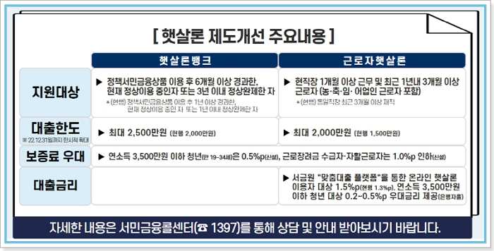 정부지원대출 햇살론뱅크 조건, 한도, 이자, 부결 및 승인조건