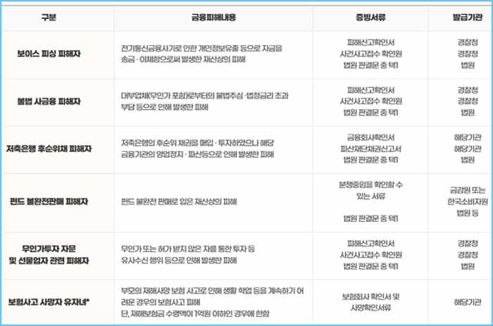 성실상환자 대출 새희망 힐링론, 개인회생론 지원대상, 지부 신청방법, 신용점수(등급)-서민금융위원회