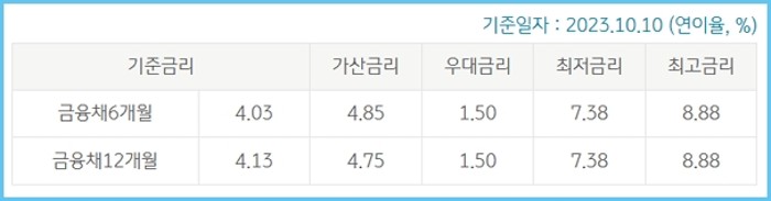 국민은행 중고차대출 신청방법, 한도, 금리, 중도상환수수료, 필요서류, 신용점수