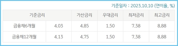 국민은행 중고차대출 신청방법, 한도, 금리, 중도상환수수료, 필요서류, 신용점수