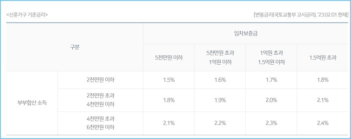 농협 버팀목 전세자금대출(신혼부부) 금리, 서류, 조건, 연장, 중도상환수수료
