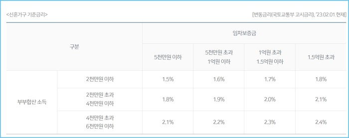 농협 버팀목 전세자금대출(신혼부부) 금리, 서류, 조건, 연장, 중도상환수수료