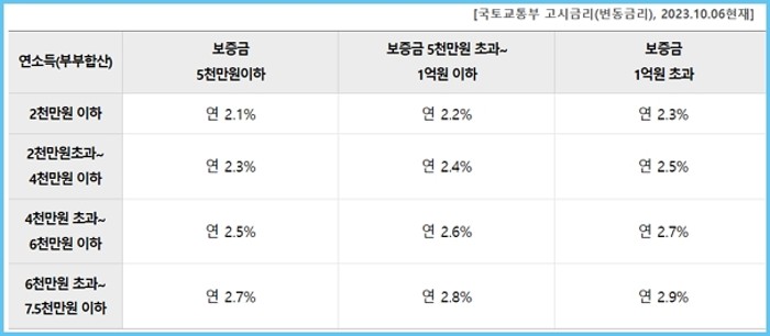 다자녀 전세자금대출 - 우리은행 버팀목 한도, 금리, 중도상환수수료