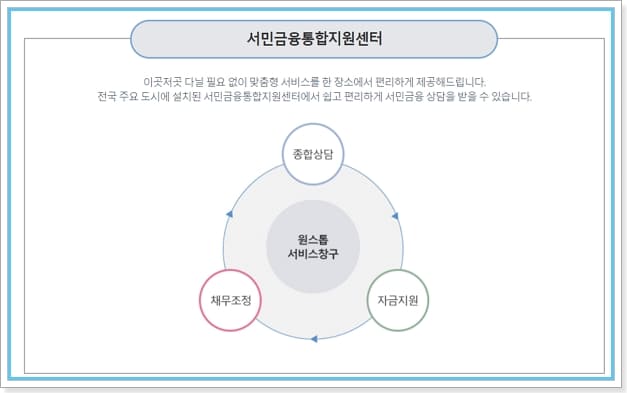 근로자 햇살론 한도, 추가 재대출, 취업성공대출 -서민금융진흥원 긴급생계자금