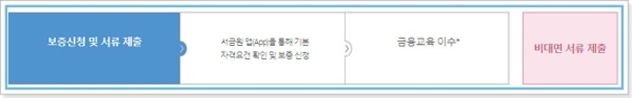 서민금융진흥원 햇살론 유스(일반, 특례보증) 자격, 금리 제출서류, 취급은행, 콜센터 연락처, 이용절차