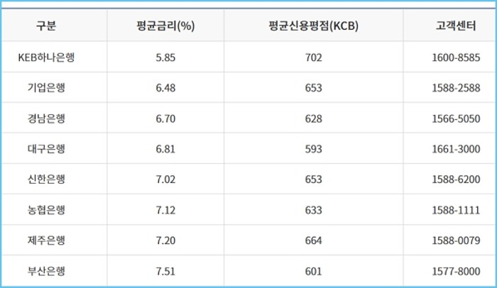 정부지원대출 햇살론뱅크 조건, 한도, 이자, 부결 및 승인조건