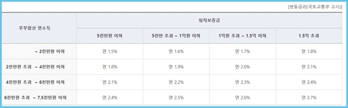 신혼부부 전세대출 소득조건, 한도, 금리, 제출서류, 중도상환수수료 - 주택도시기금 자금