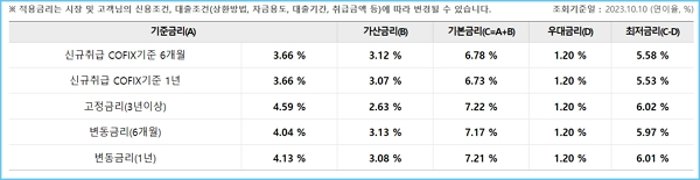 우리은행 신차대출 드림카 이자, 중도상환수수료, 신용점수(등급)