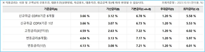 우리은행 신차대출 드림카 이자, 중도상환수수료, 신용점수(등급)