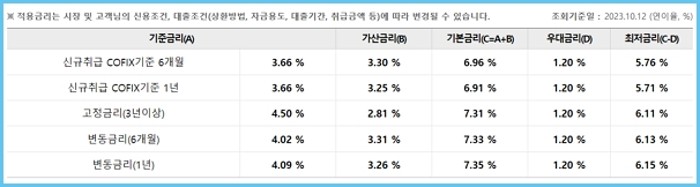 우리은행 중고차대출-드림카 자격, 한도, 금리, 중도상환수수료, 신용점수