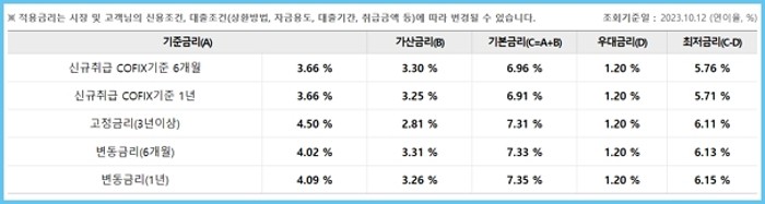 우리은행 중고차대출-드림카 자격, 한도, 금리, 중도상환수수료, 신용점수