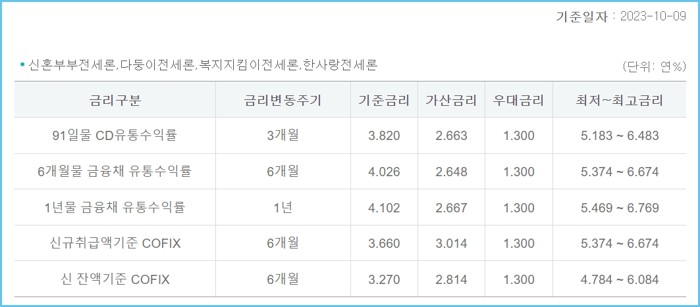 1.하나은행 신혼부부, 결혼예정자 전세론 (전세,반전세)