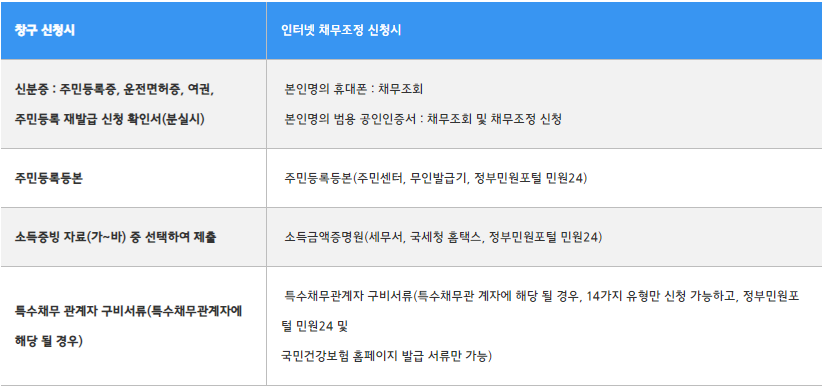 3.국민행복기금 소액대출 채무조정신청대상 상환유예 한도 보증서