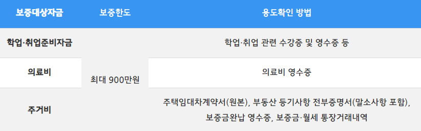 3.서민금융진흥원 햇살론 유스일반 특례보증 자격 금리 제출서류 취급은행 콜센터 연락처 이용절차