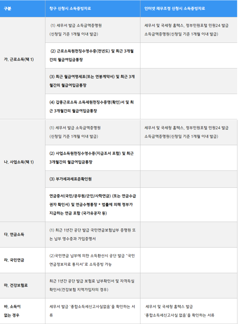 5.국민행복기금 소액대출 채무조정신청대상 상환유예 한도 보증서