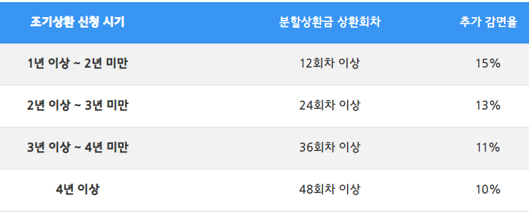 6.국민행복기금 소액대출 채무조정신청대상 상환유예 한도 보증서