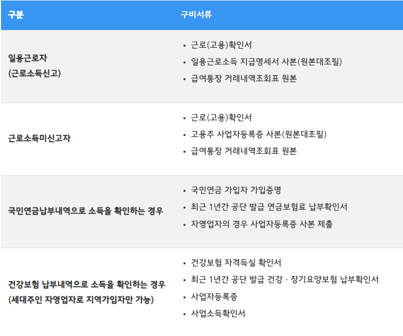 7.국민행복기금 소액대출 채무조정신청대상 상환유예 한도 보증서