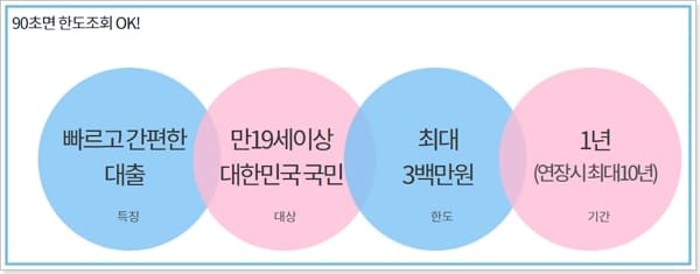 하나은행 마이너스통장 대출금리, 연장, 한도, 상환방법 - 하나원큐 비상금대출