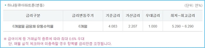 하나은행 주택담보대출 하나원큐 아파트론 한도, 금리, 상환방법