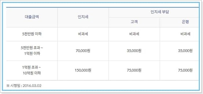 신한은행 주택담보대출 한도, 금리, 중도상환수수료