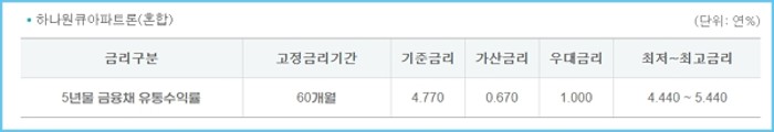 하나은행 주택담보대출 하나원큐 아파트론 한도, 금리, 상환방법