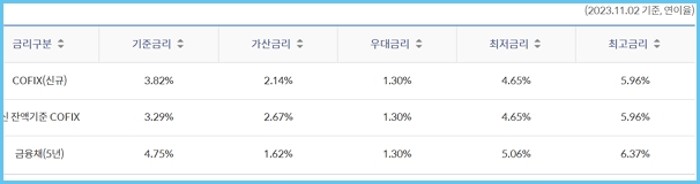 신한은행 주택담보대출 한도, 금리, 중도상환수수료