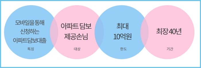 하나은행 주택담보대출 하나원큐 아파트론 한도, 금리, 상환방법