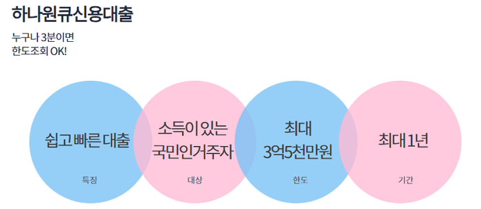 2.하나은행 직장인 신용대출 하나원큐 자격 한도 금리 상환방법