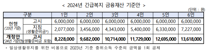 2024년 긴급복지 생계지원금 신청 자격대상조건, 금액, 신청방법, 제출서류