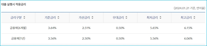 3.신한은행 직장인 신용대출Tops 새내기 금리 한도금액 중도상환해약금