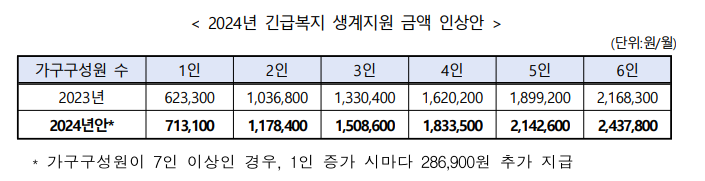 2024년 긴급복지 생계지원금 신청 자격대상조건, 금액, 신청방법, 제출서류