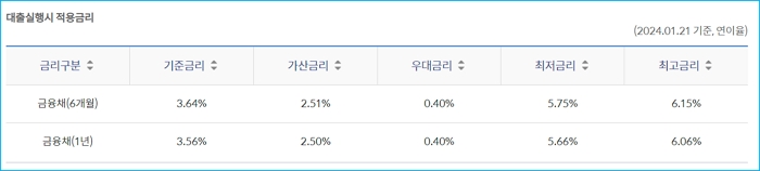 5.신한은행 마이너스통장 소액대출 한도 이자 상환방법